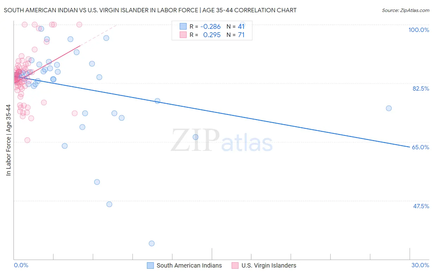 South American Indian vs U.S. Virgin Islander In Labor Force | Age 35-44