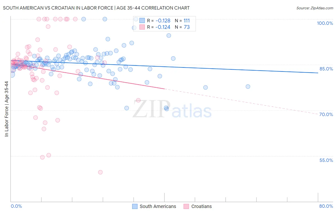 South American vs Croatian In Labor Force | Age 35-44