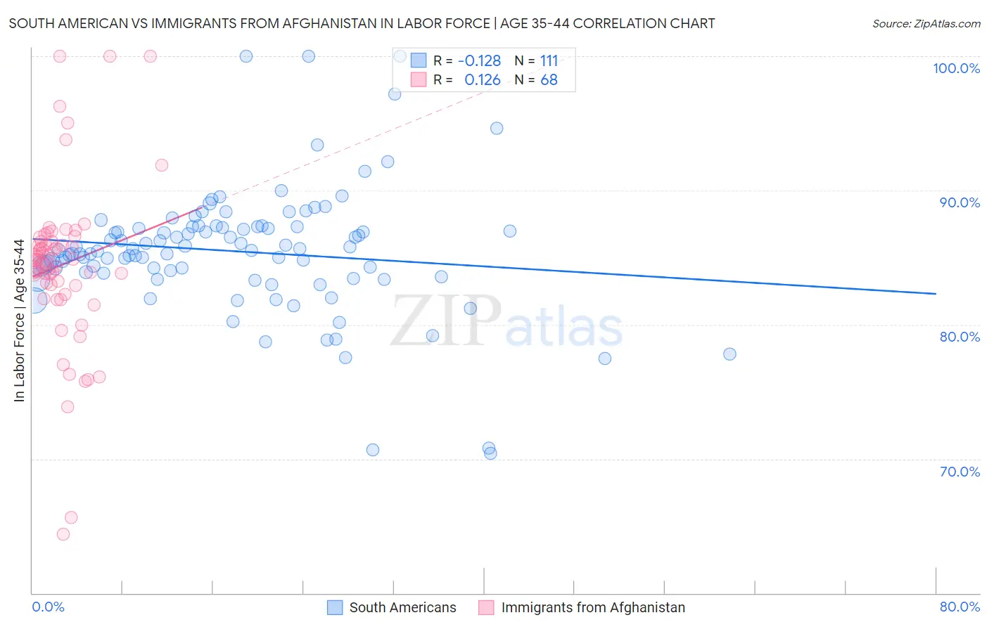 South American vs Immigrants from Afghanistan In Labor Force | Age 35-44