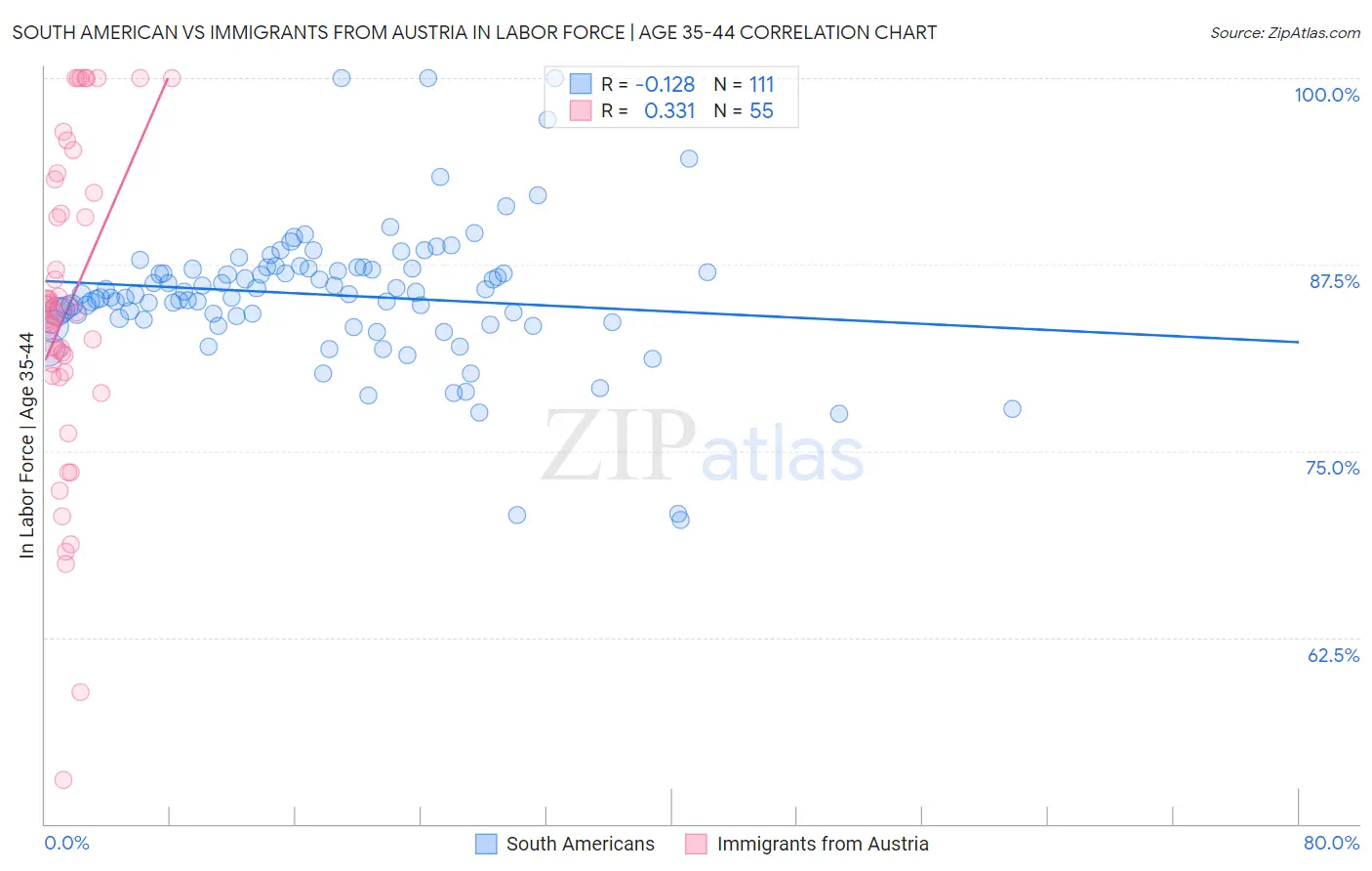 South American vs Immigrants from Austria In Labor Force | Age 35-44