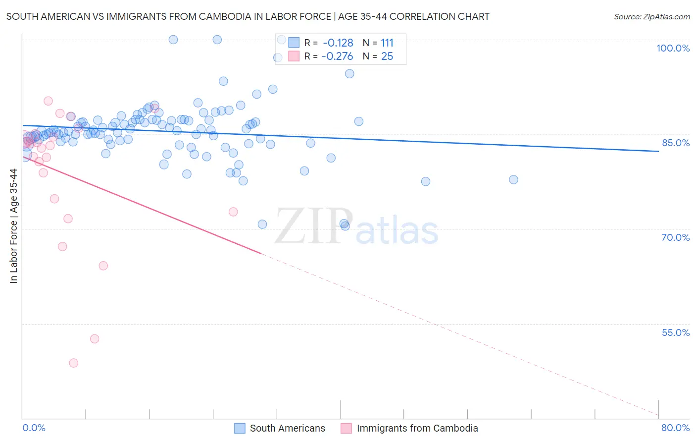 South American vs Immigrants from Cambodia In Labor Force | Age 35-44