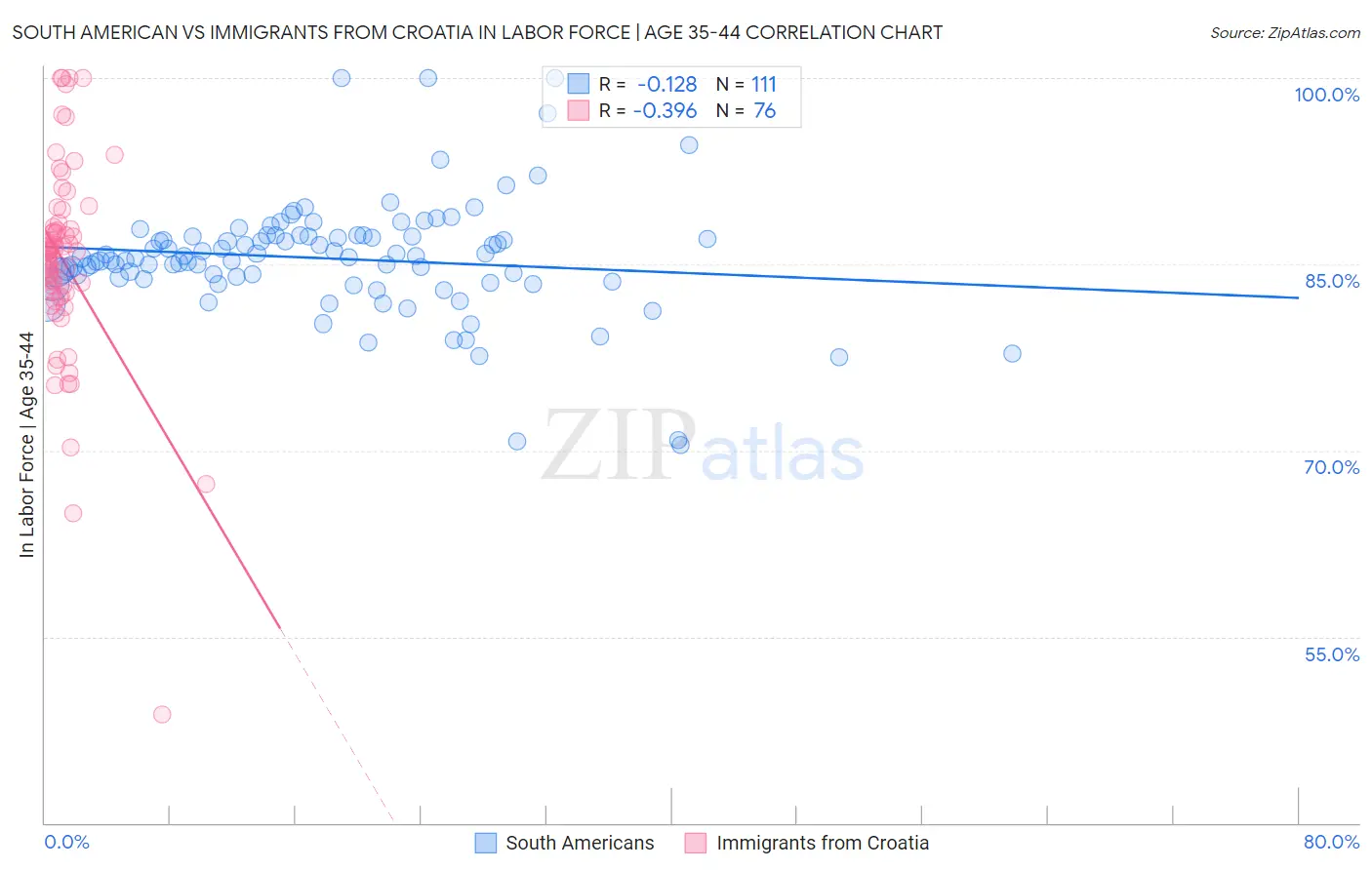 South American vs Immigrants from Croatia In Labor Force | Age 35-44