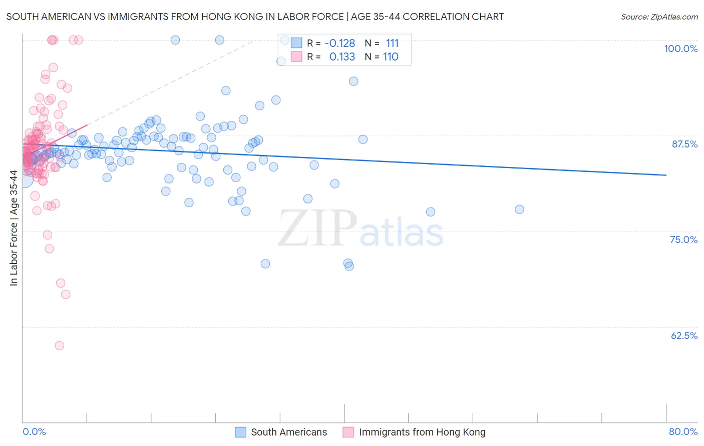 South American vs Immigrants from Hong Kong In Labor Force | Age 35-44