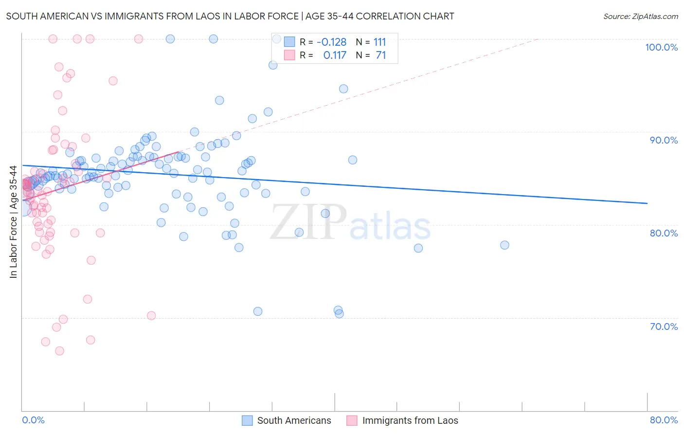 South American vs Immigrants from Laos In Labor Force | Age 35-44