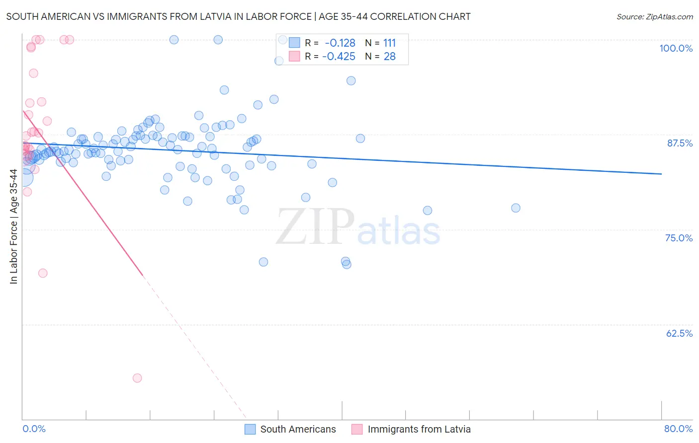 South American vs Immigrants from Latvia In Labor Force | Age 35-44