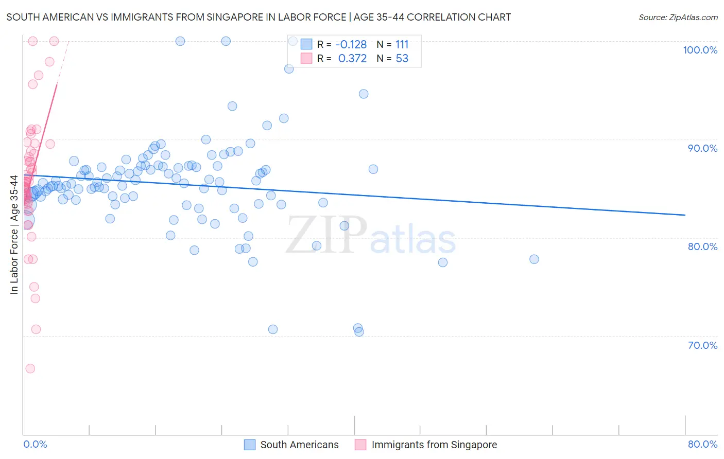 South American vs Immigrants from Singapore In Labor Force | Age 35-44