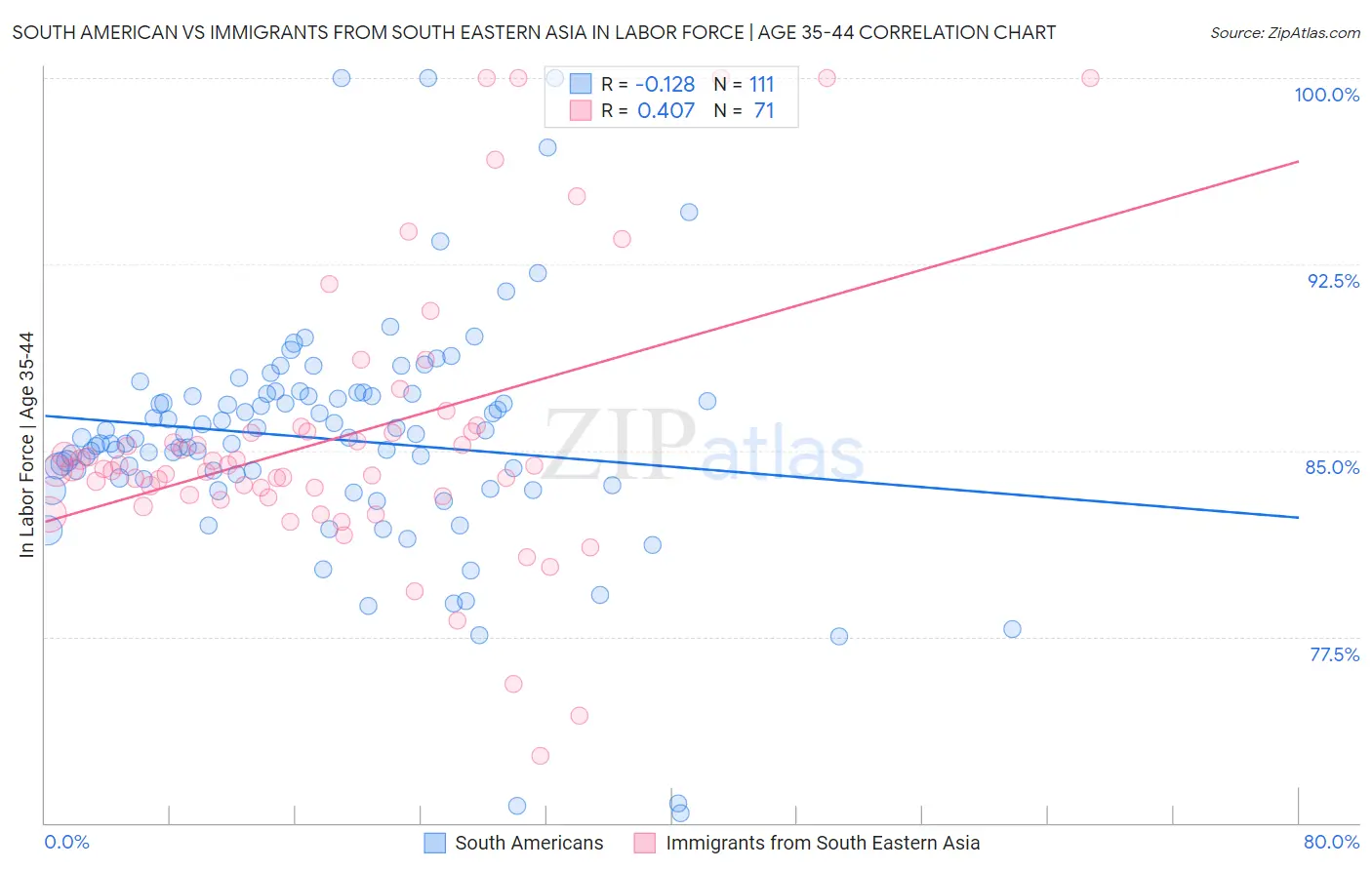 South American vs Immigrants from South Eastern Asia In Labor Force | Age 35-44