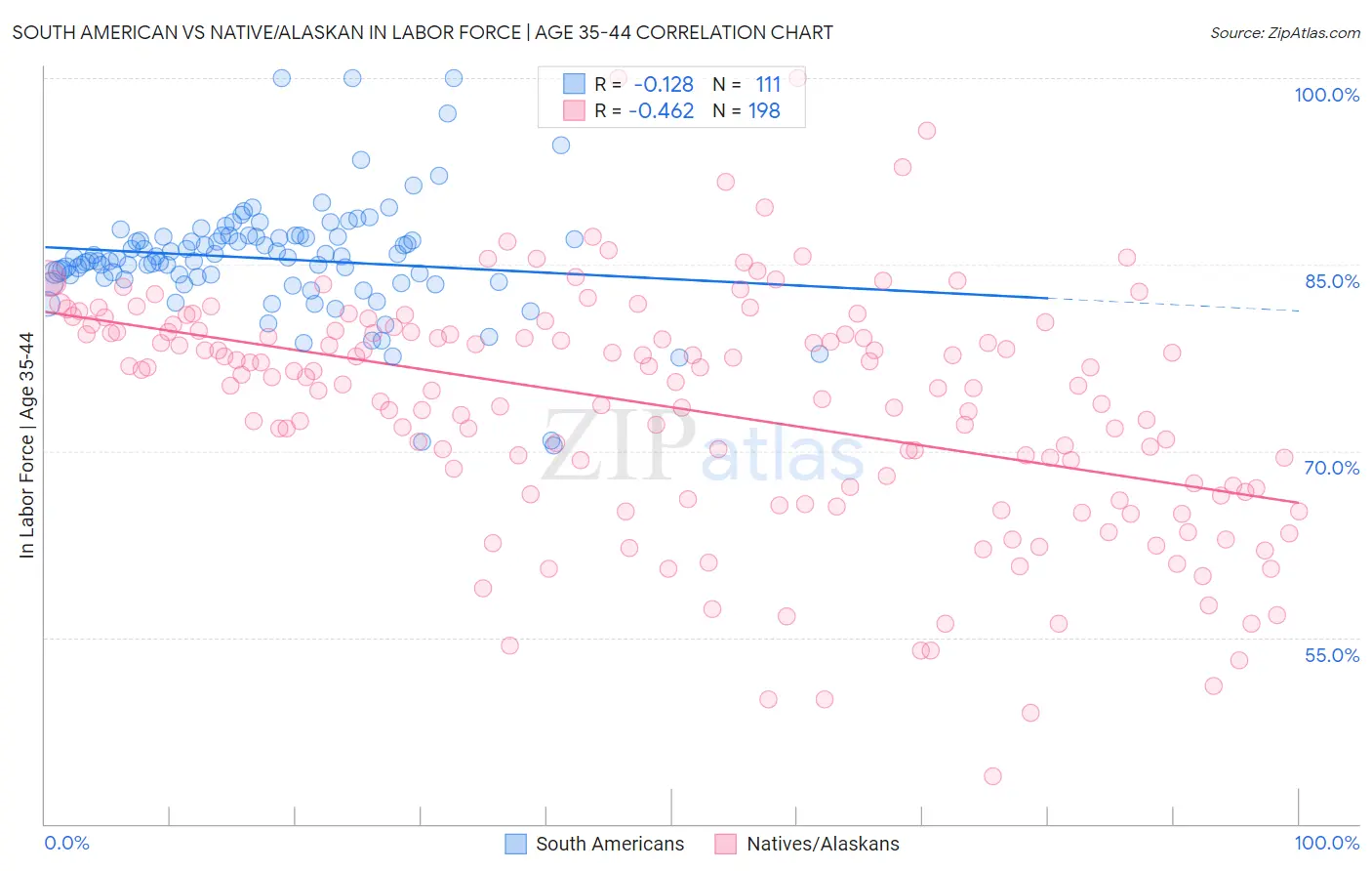 South American vs Native/Alaskan In Labor Force | Age 35-44