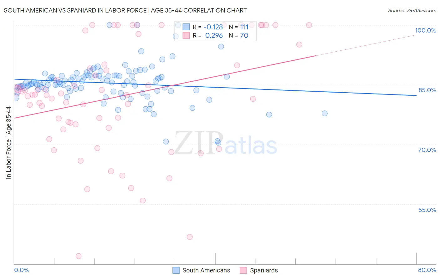 South American vs Spaniard In Labor Force | Age 35-44