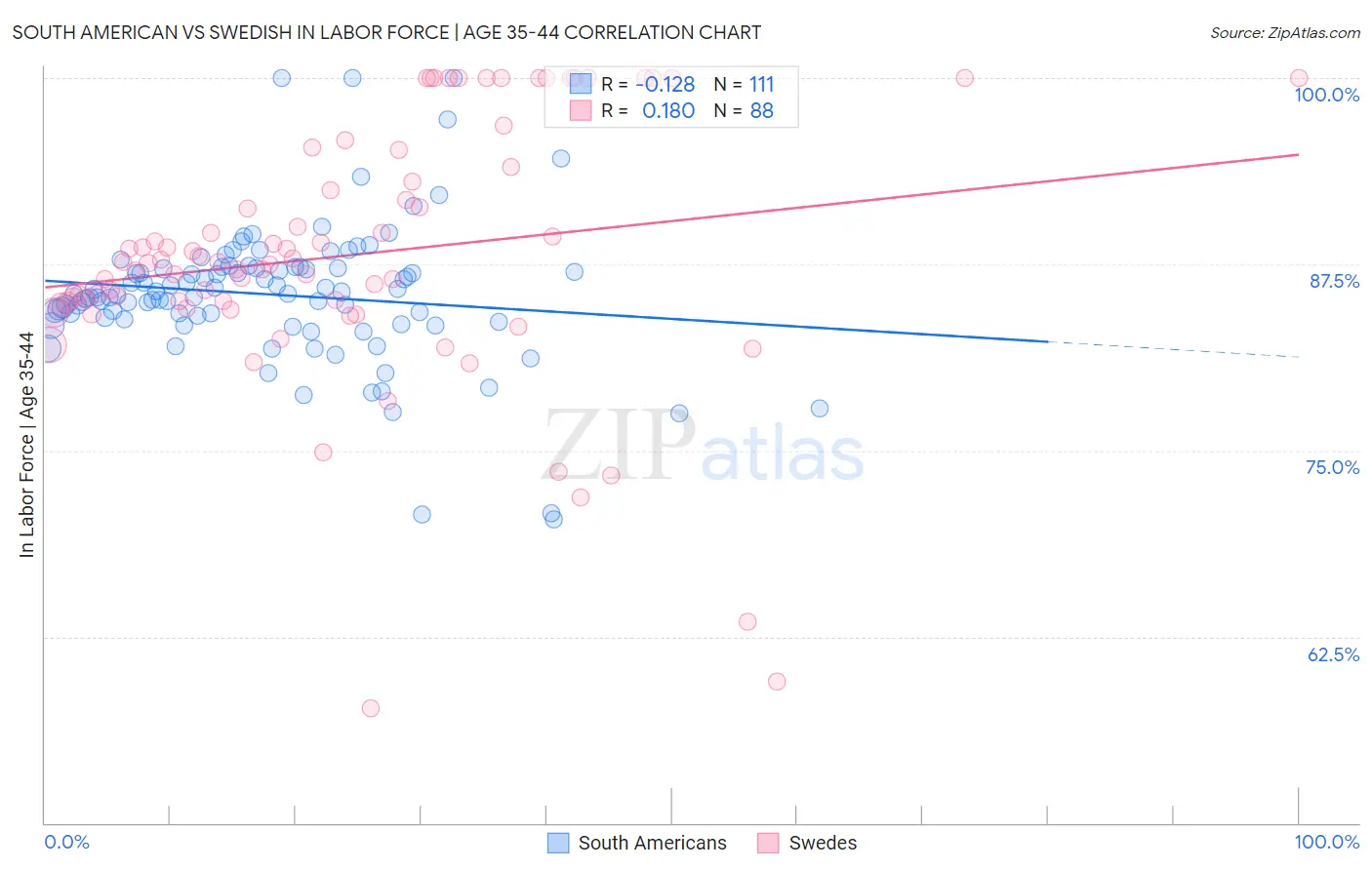 South American vs Swedish In Labor Force | Age 35-44