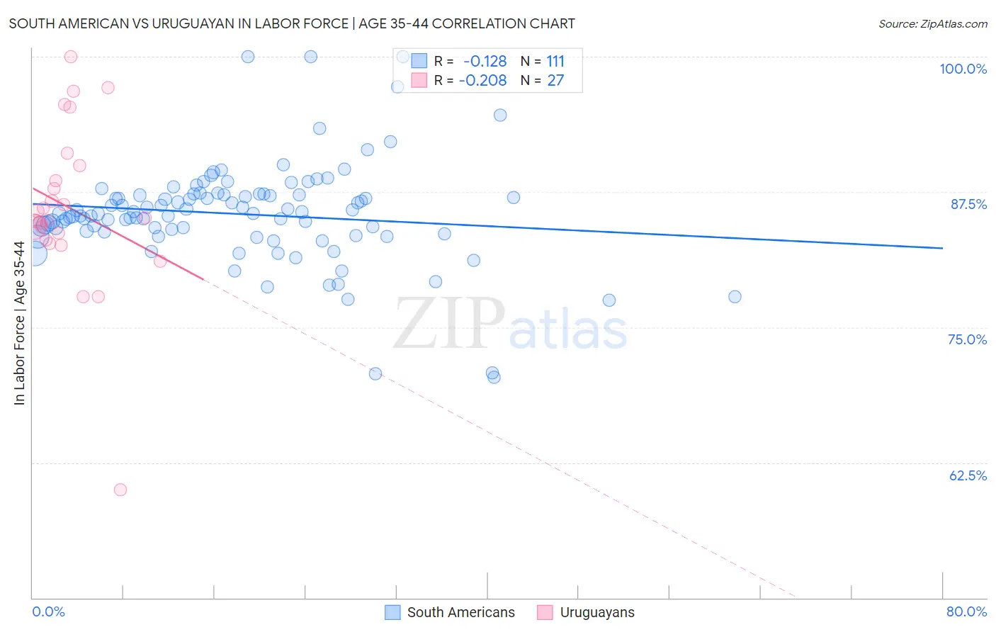 South American vs Uruguayan In Labor Force | Age 35-44