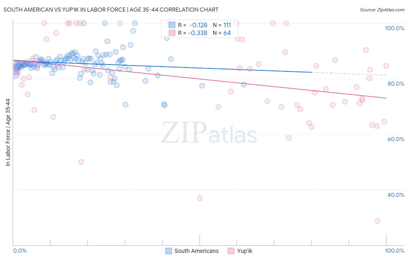 South American vs Yup'ik In Labor Force | Age 35-44