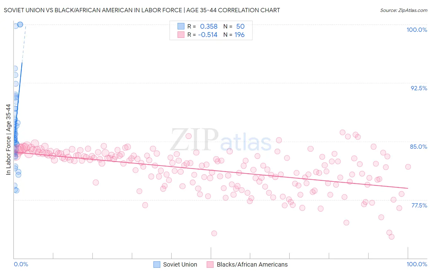 Soviet Union vs Black/African American In Labor Force | Age 35-44