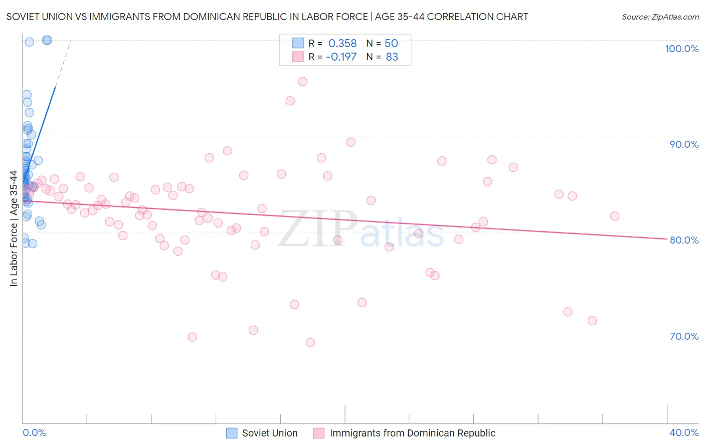 Soviet Union vs Immigrants from Dominican Republic In Labor Force | Age 35-44