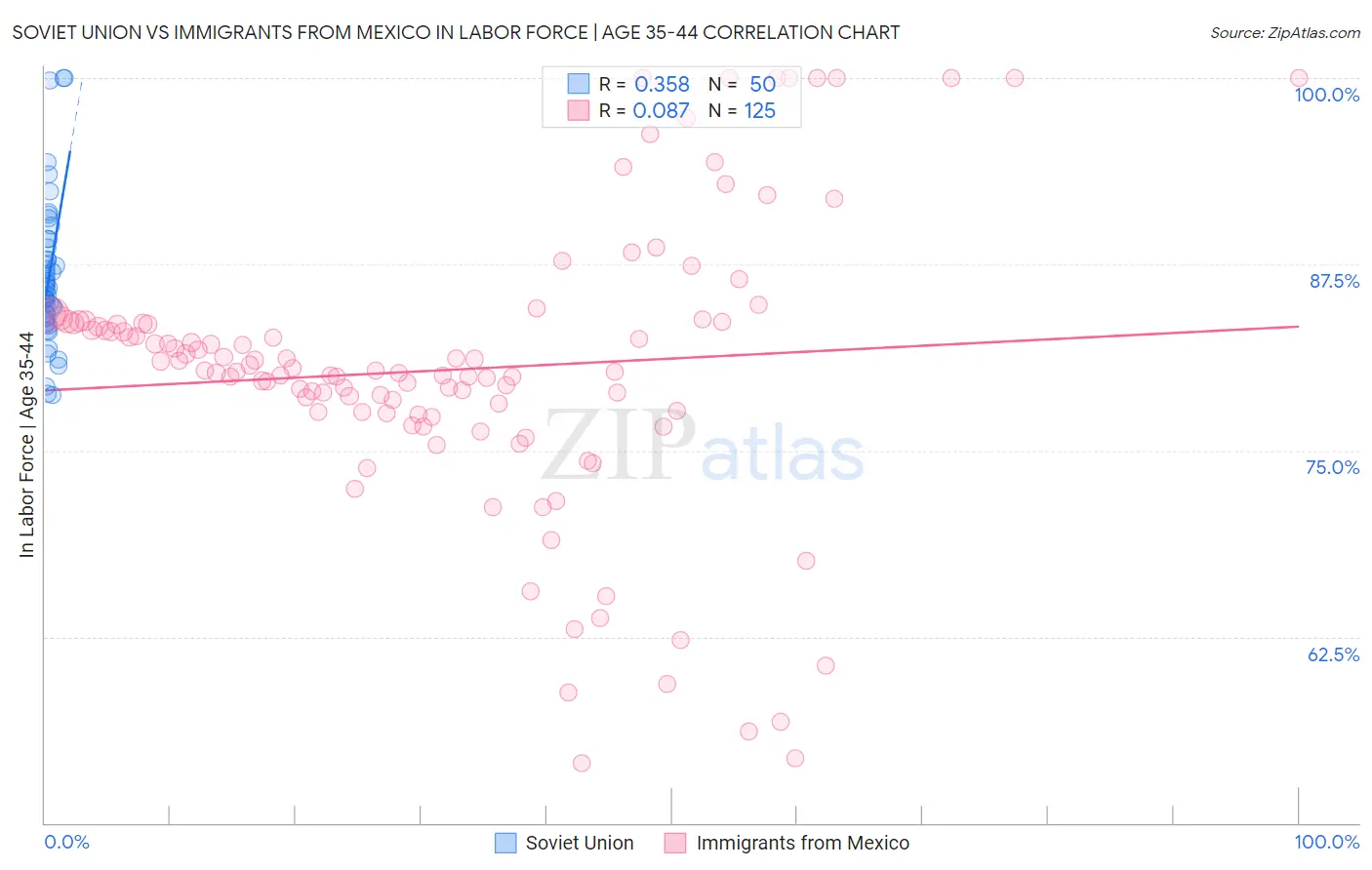 Soviet Union vs Immigrants from Mexico In Labor Force | Age 35-44