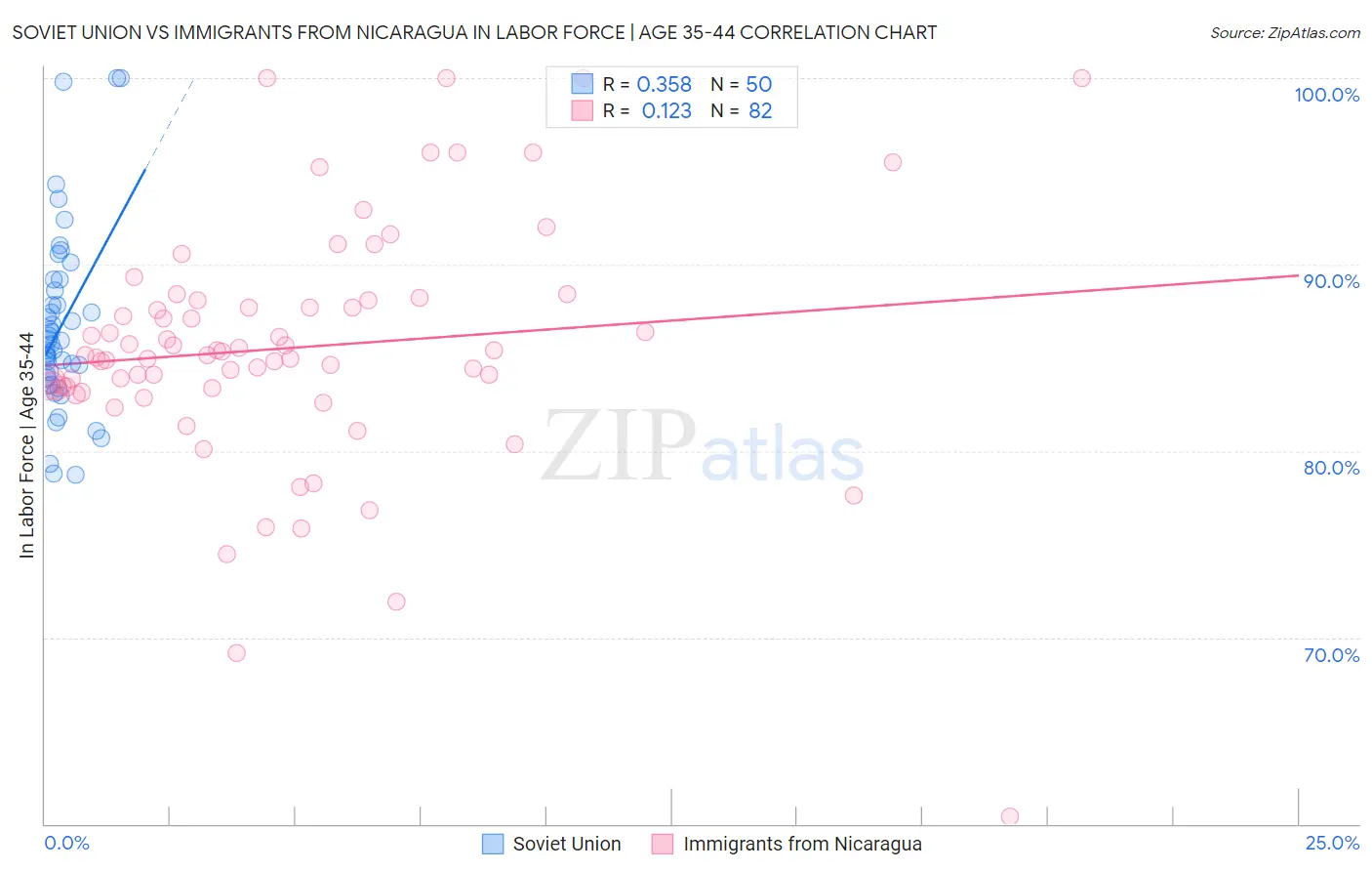 Soviet Union vs Immigrants from Nicaragua In Labor Force | Age 35-44