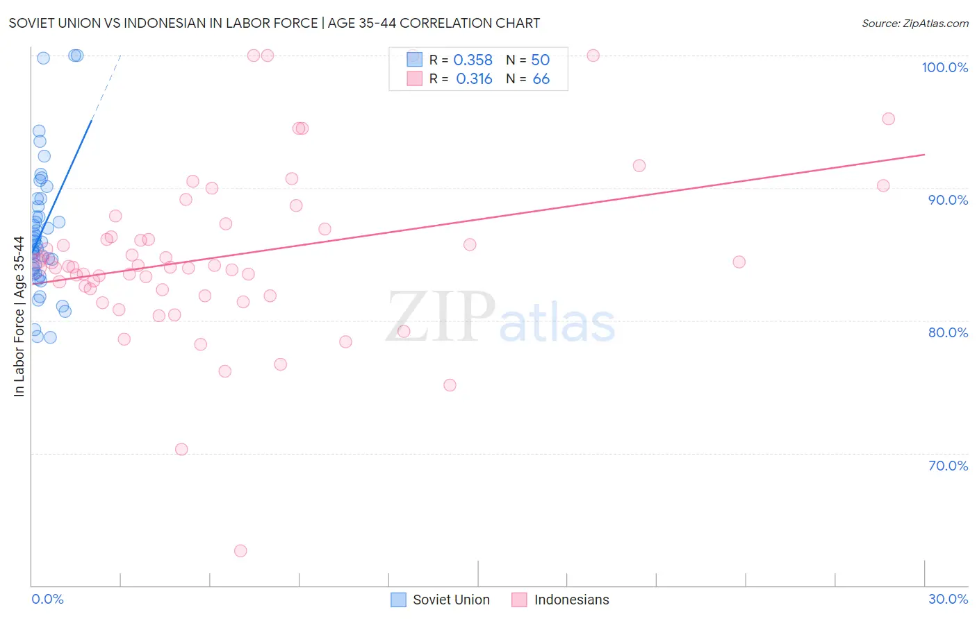 Soviet Union vs Indonesian In Labor Force | Age 35-44