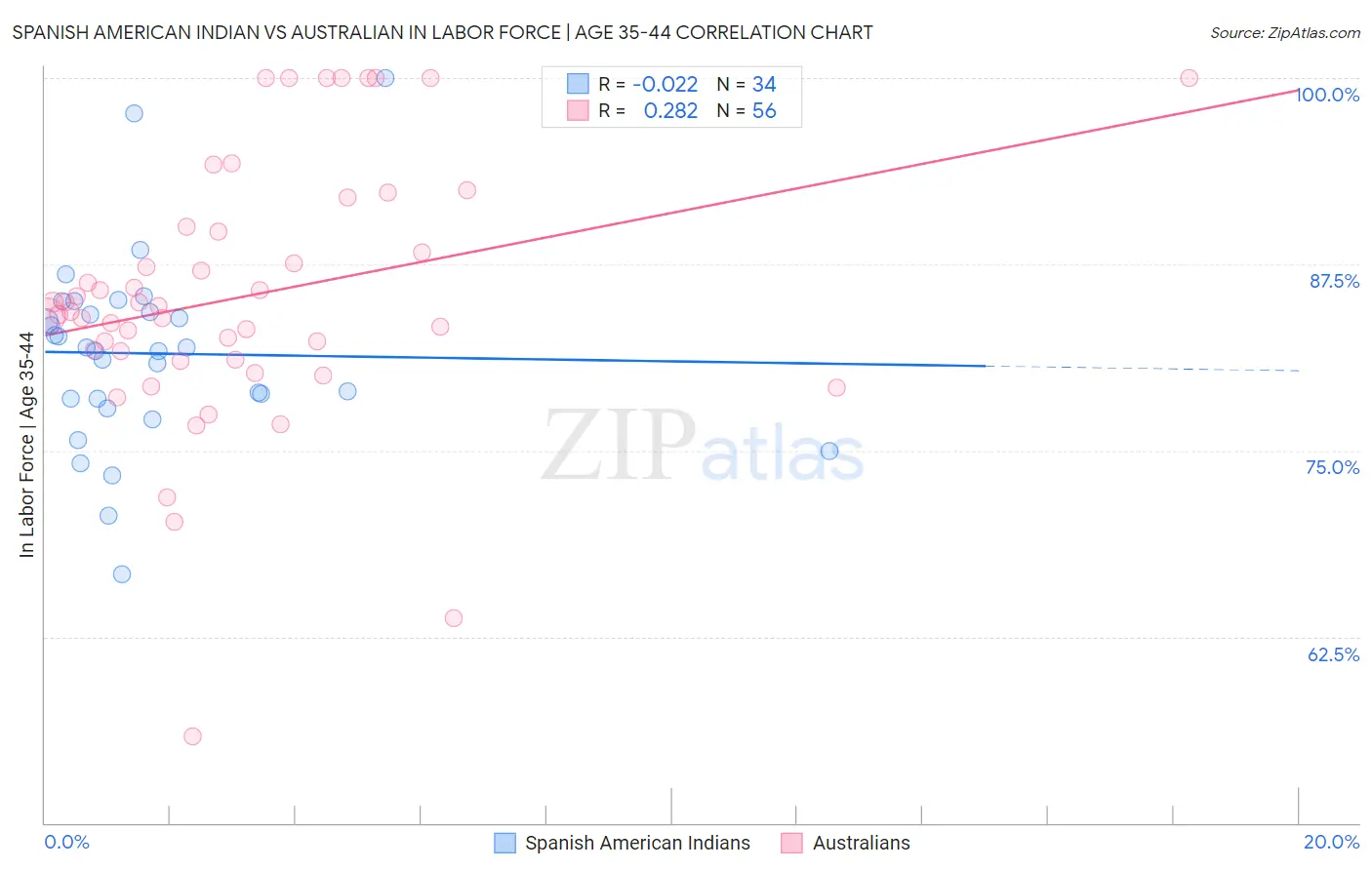 Spanish American Indian vs Australian In Labor Force | Age 35-44