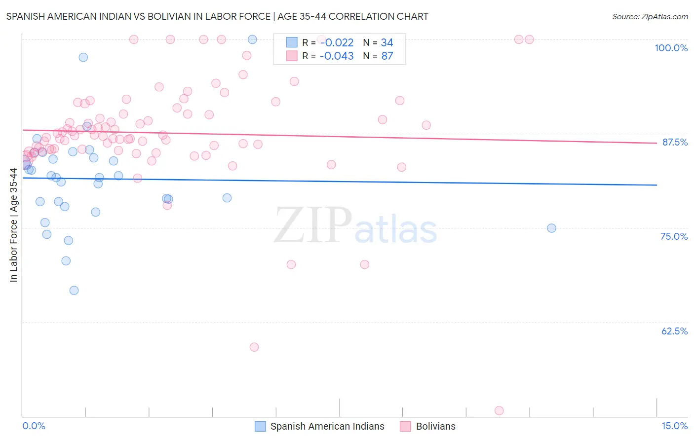 Spanish American Indian vs Bolivian In Labor Force | Age 35-44