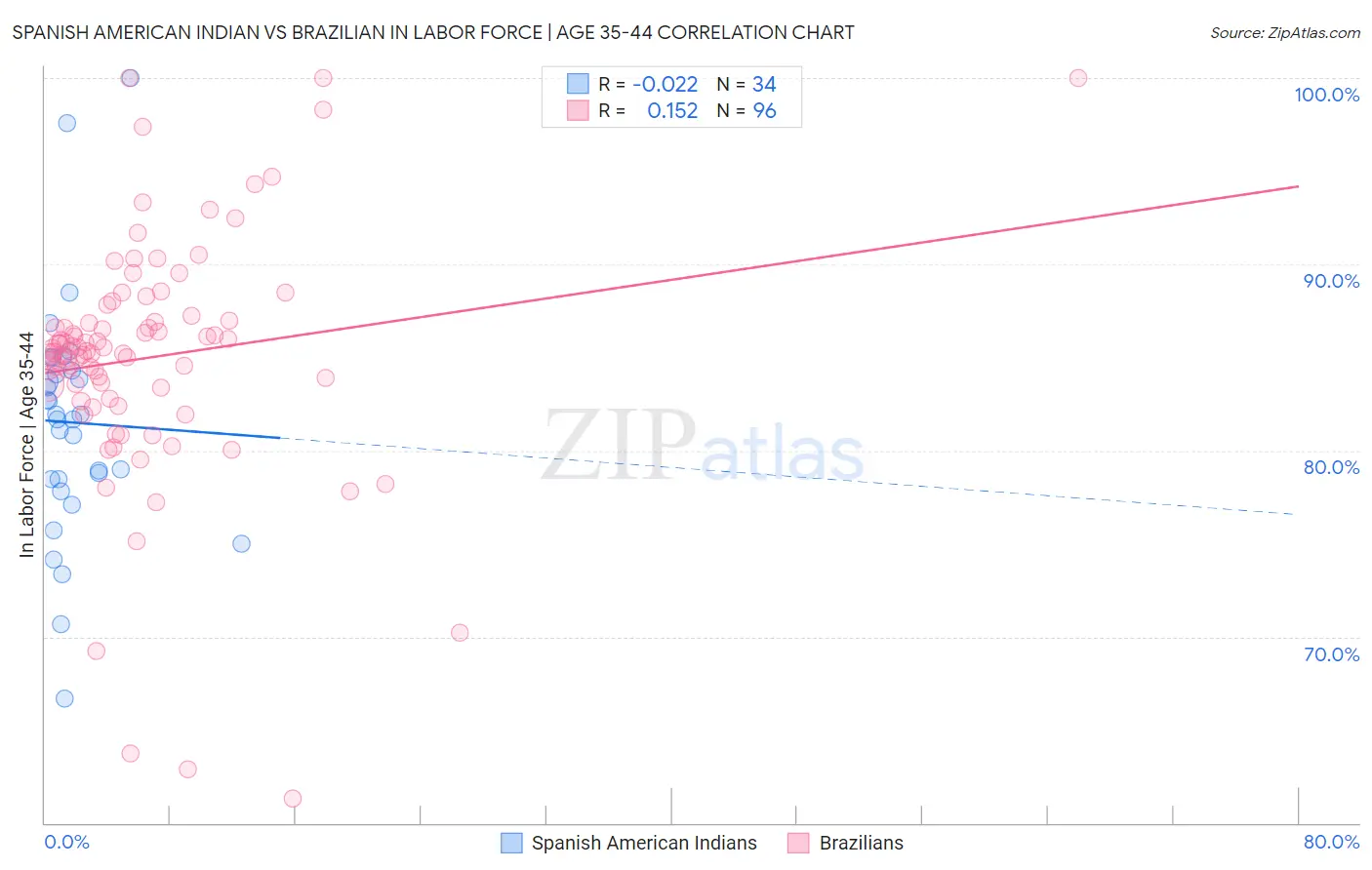 Spanish American Indian vs Brazilian In Labor Force | Age 35-44