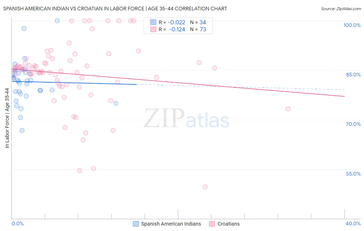 Spanish American Indian vs Croatian In Labor Force | Age 35-44