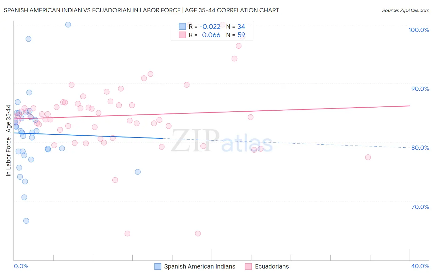 Spanish American Indian vs Ecuadorian In Labor Force | Age 35-44