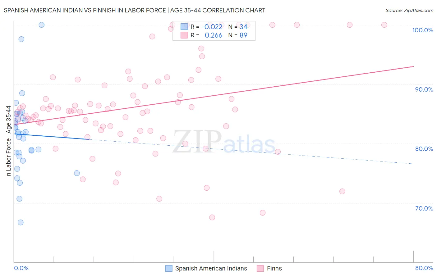 Spanish American Indian vs Finnish In Labor Force | Age 35-44