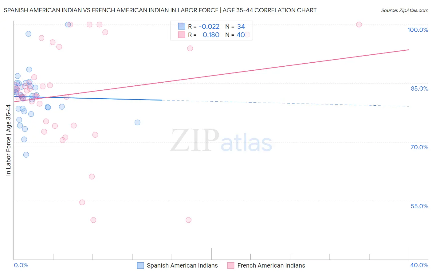 Spanish American Indian vs French American Indian In Labor Force | Age 35-44