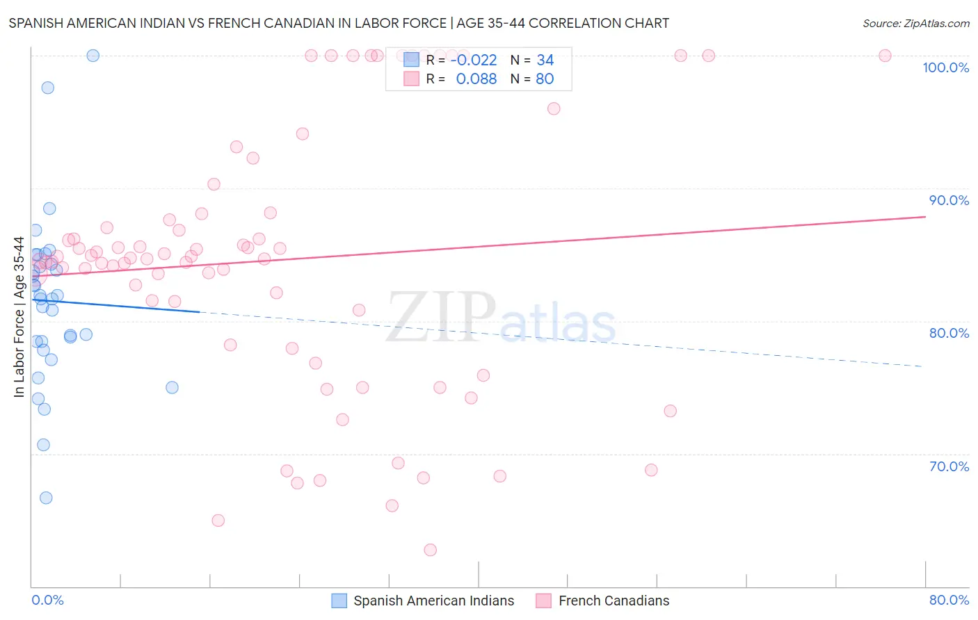 Spanish American Indian vs French Canadian In Labor Force | Age 35-44