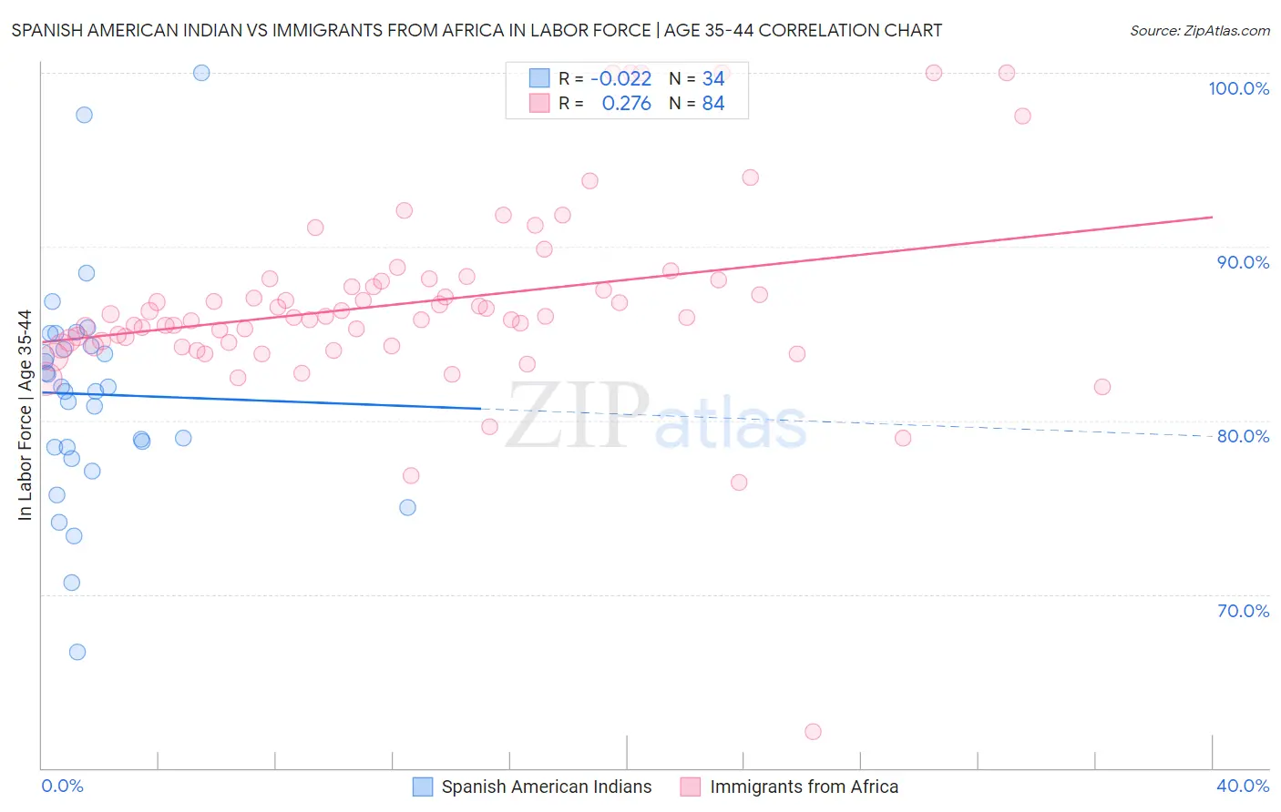 Spanish American Indian vs Immigrants from Africa In Labor Force | Age 35-44