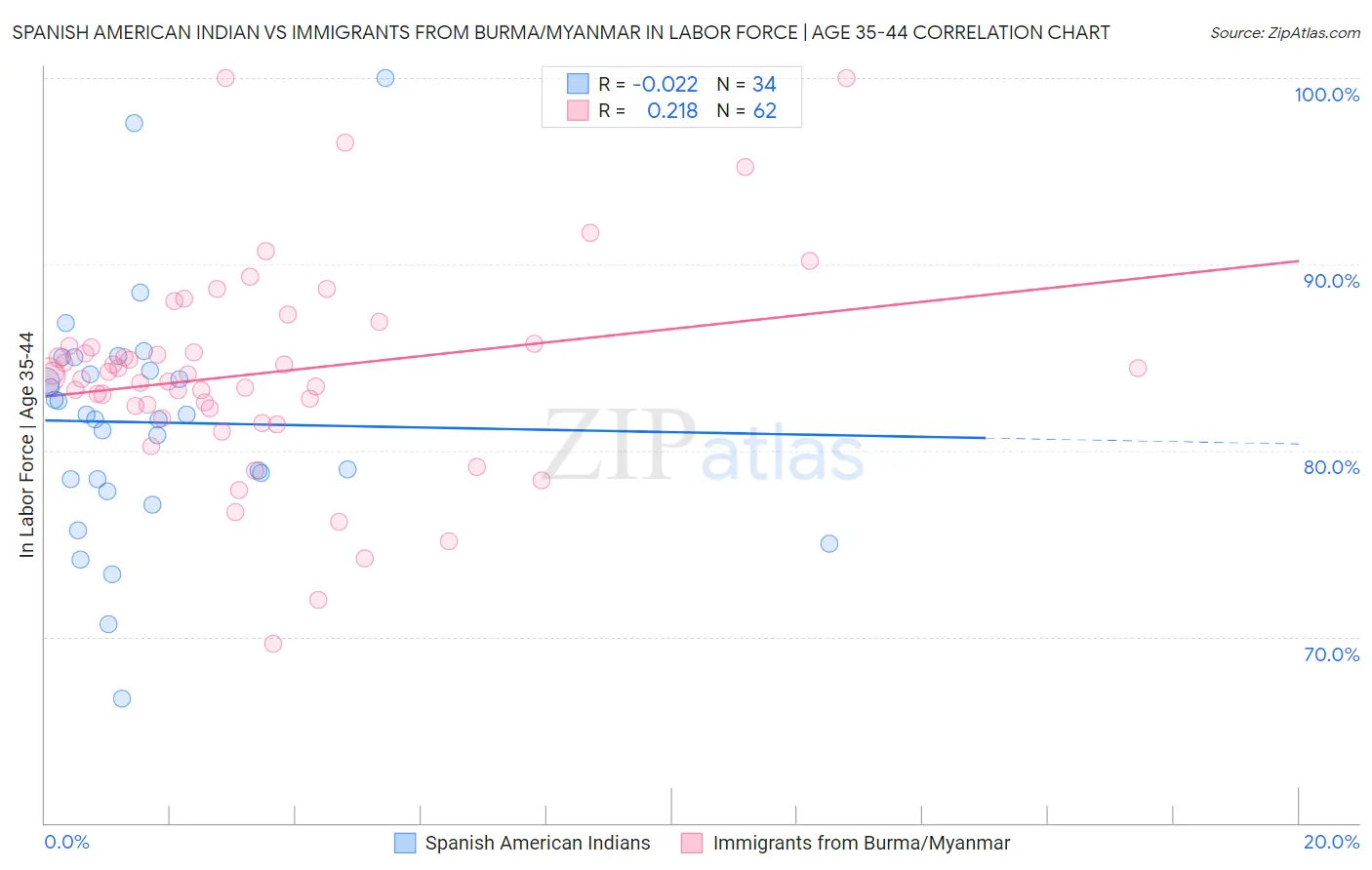 Spanish American Indian vs Immigrants from Burma/Myanmar In Labor Force | Age 35-44