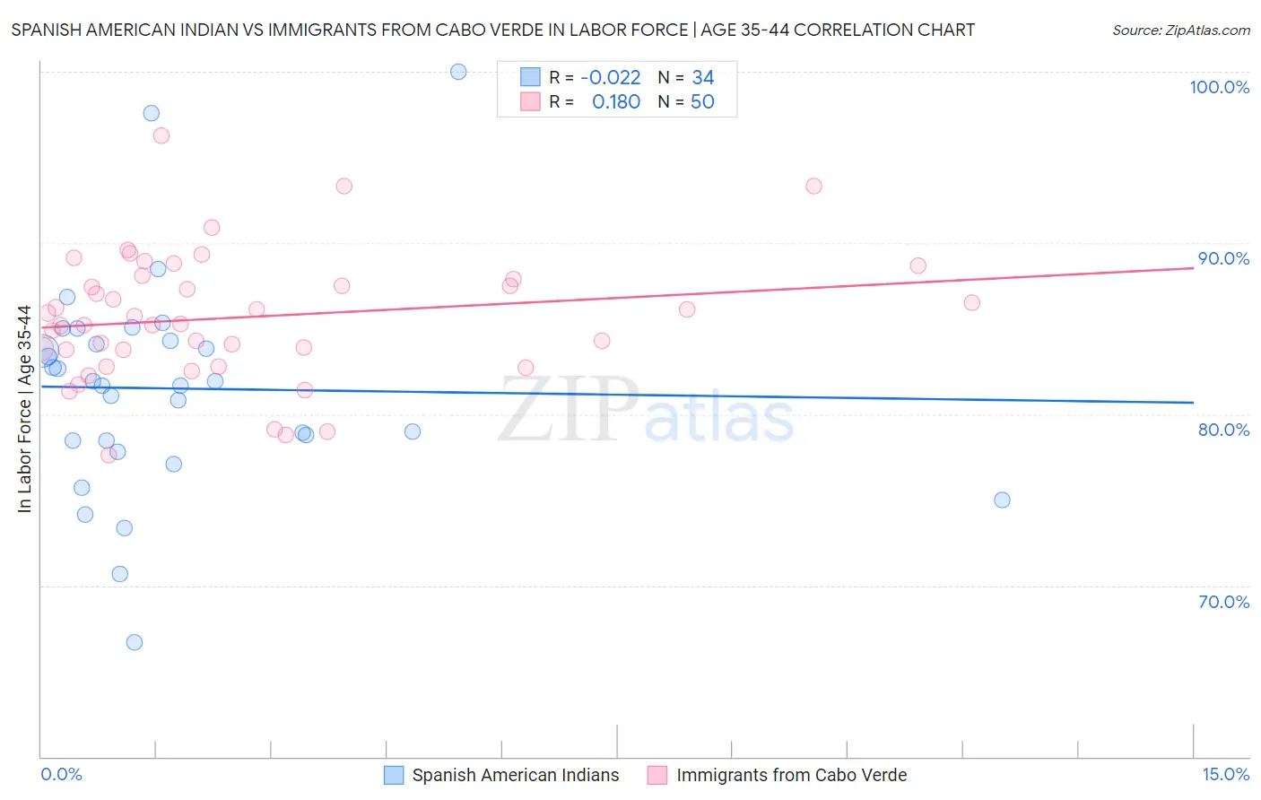 Spanish American Indian vs Immigrants from Cabo Verde In Labor Force | Age 35-44
