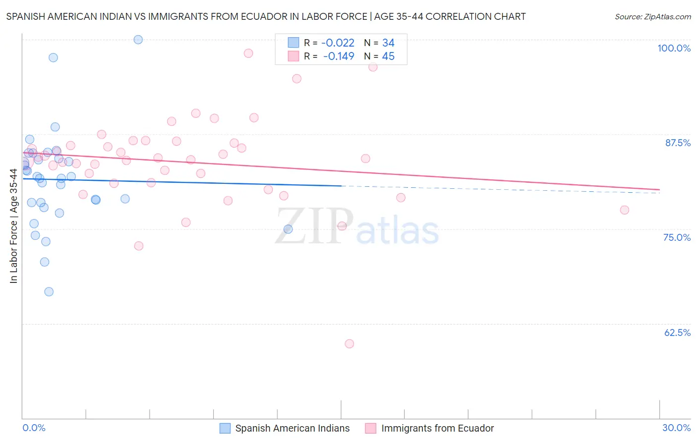 Spanish American Indian vs Immigrants from Ecuador In Labor Force | Age 35-44