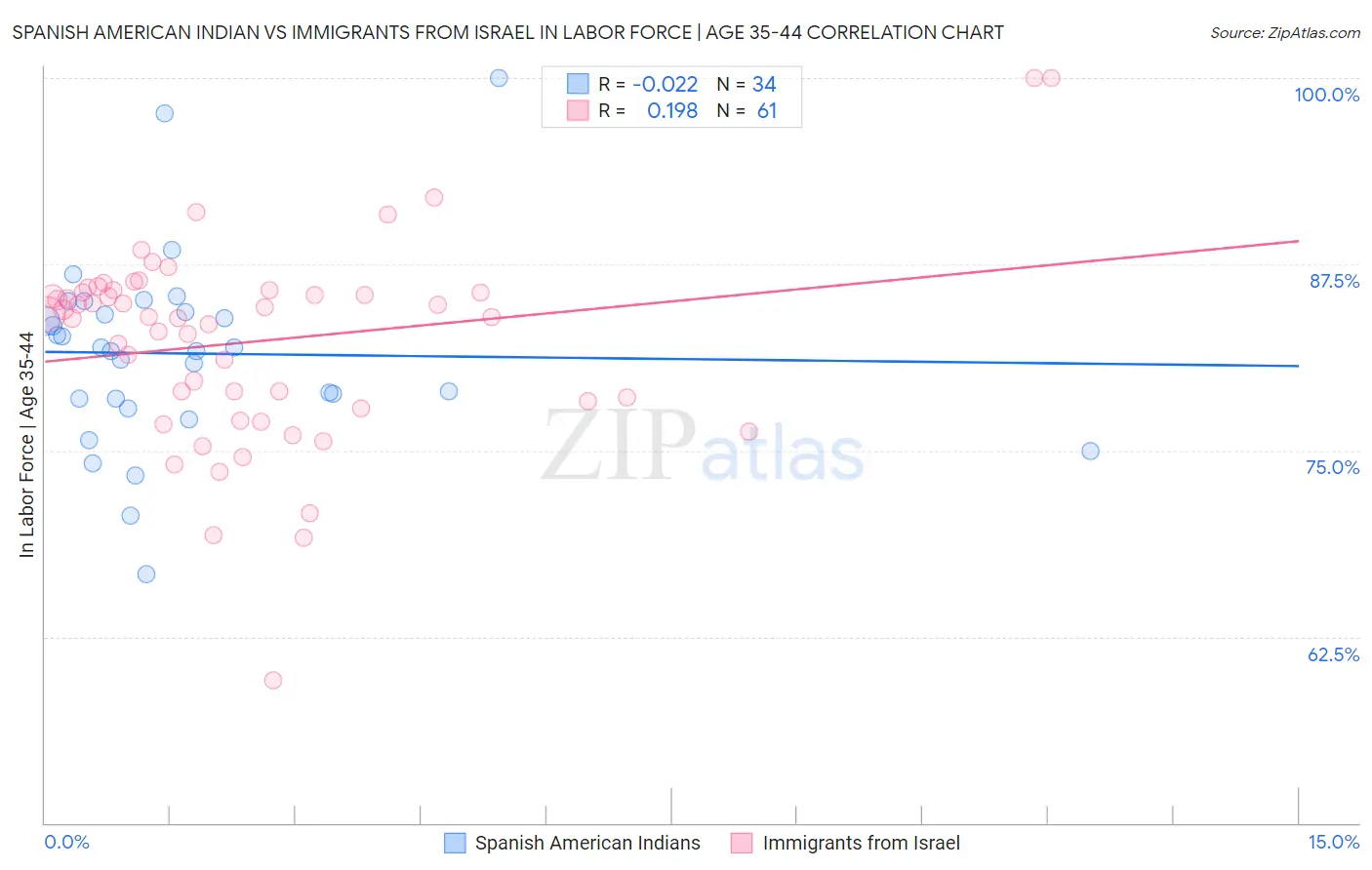 Spanish American Indian vs Immigrants from Israel In Labor Force | Age 35-44