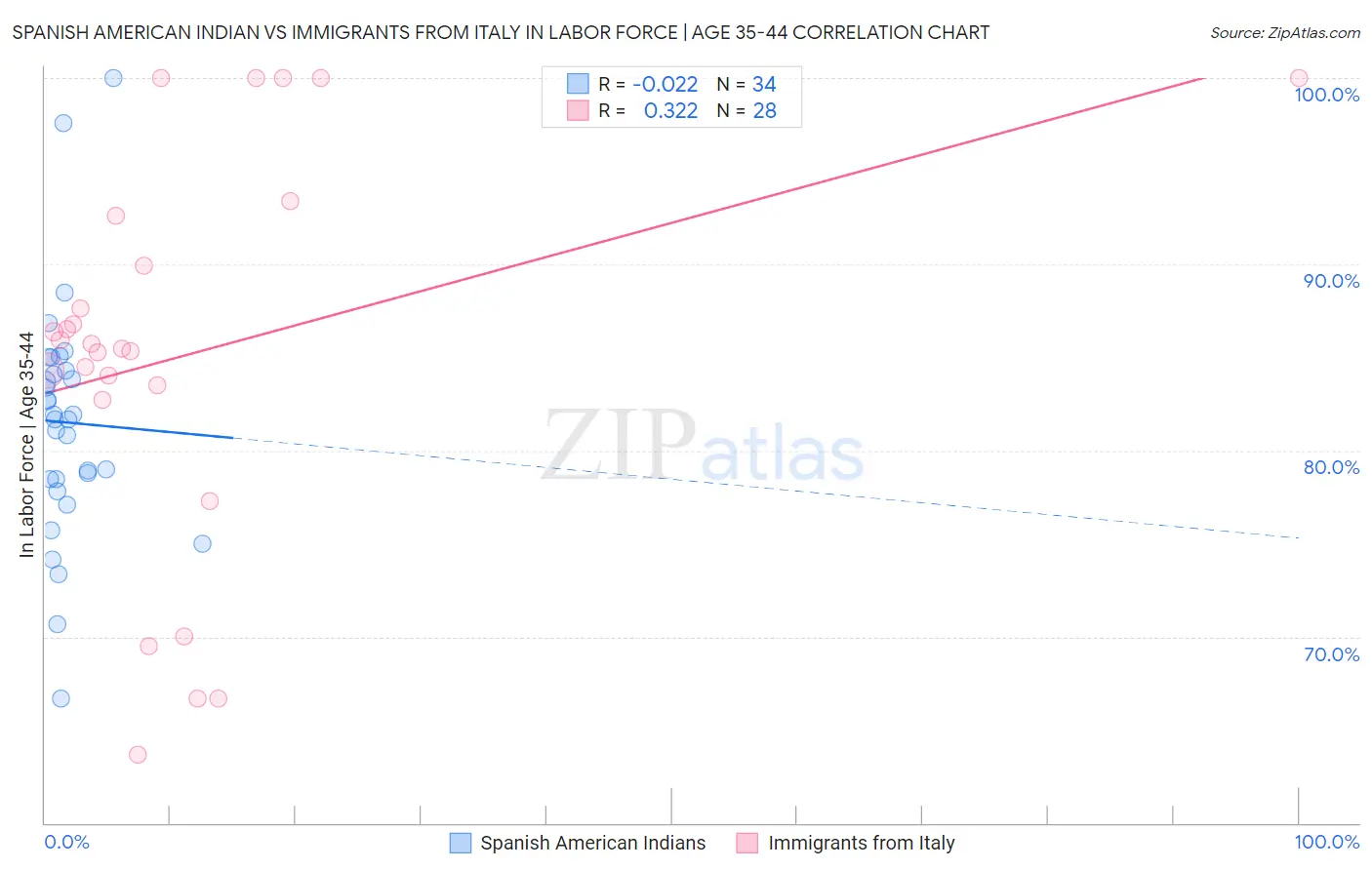 Spanish American Indian vs Immigrants from Italy In Labor Force | Age 35-44