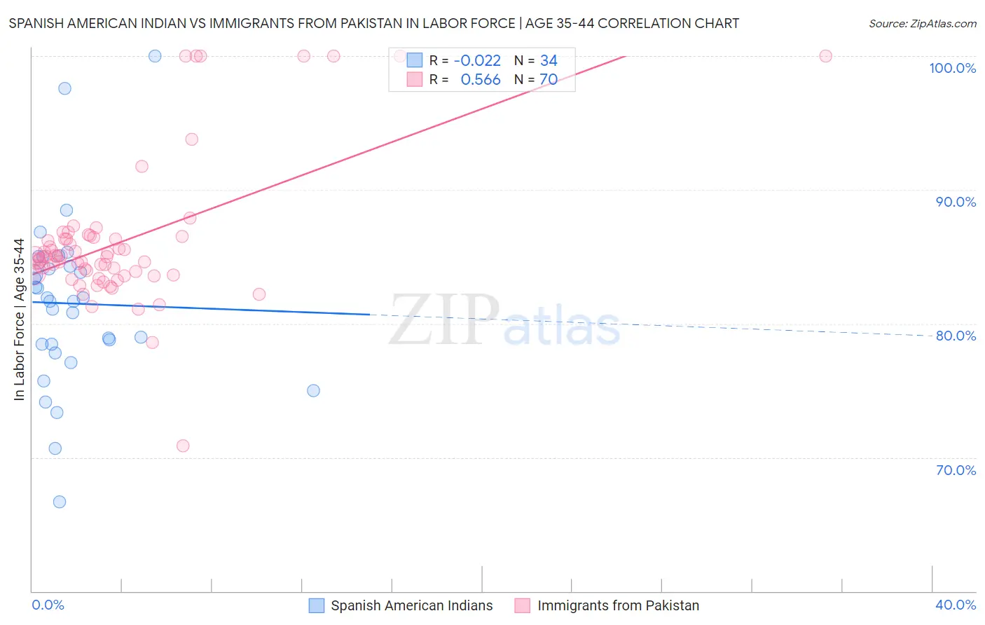 Spanish American Indian vs Immigrants from Pakistan In Labor Force | Age 35-44