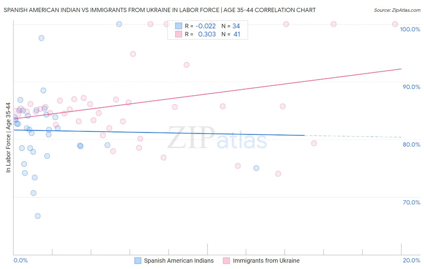 Spanish American Indian vs Immigrants from Ukraine In Labor Force | Age 35-44