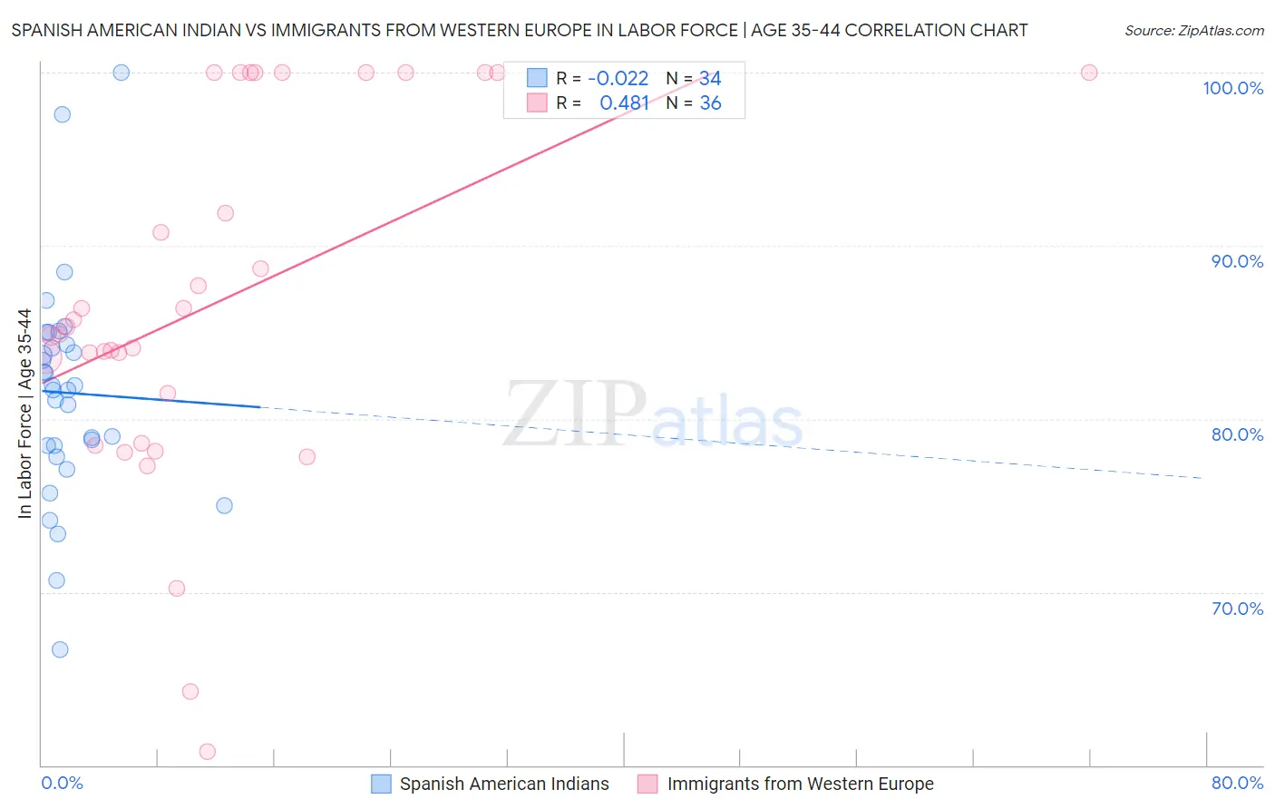 Spanish American Indian vs Immigrants from Western Europe In Labor Force | Age 35-44