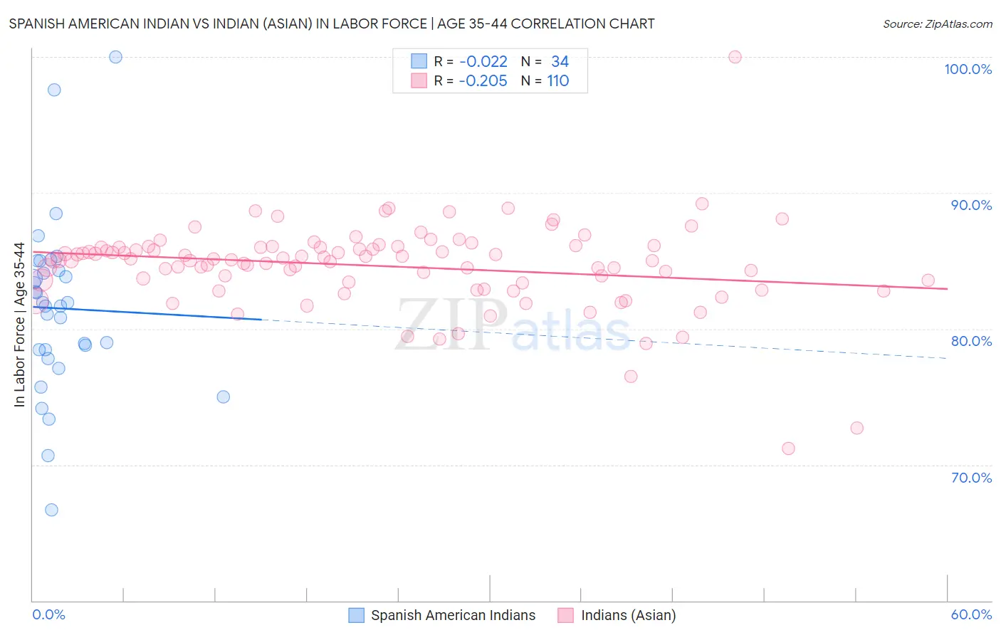 Spanish American Indian vs Indian (Asian) In Labor Force | Age 35-44