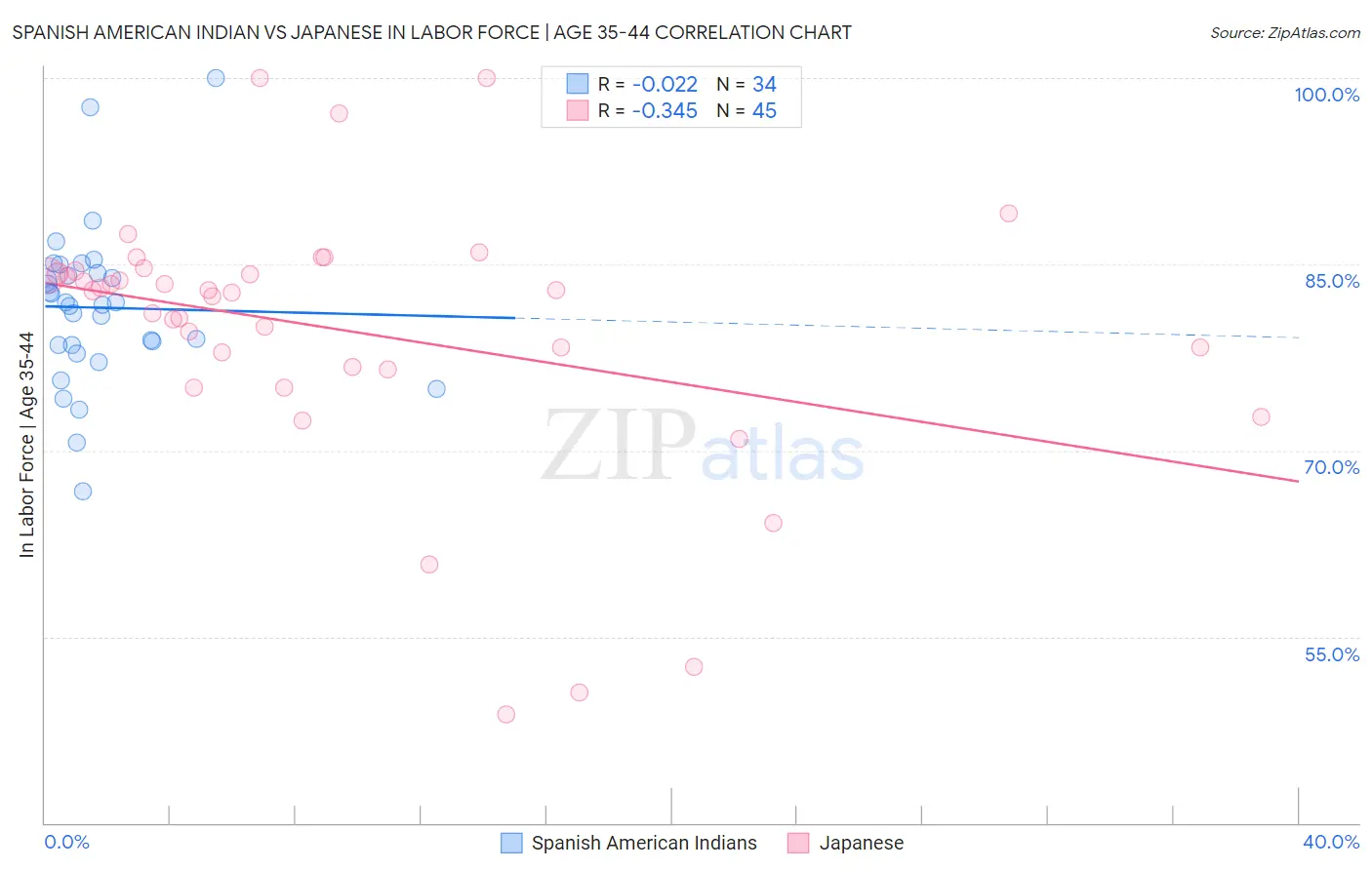 Spanish American Indian vs Japanese In Labor Force | Age 35-44