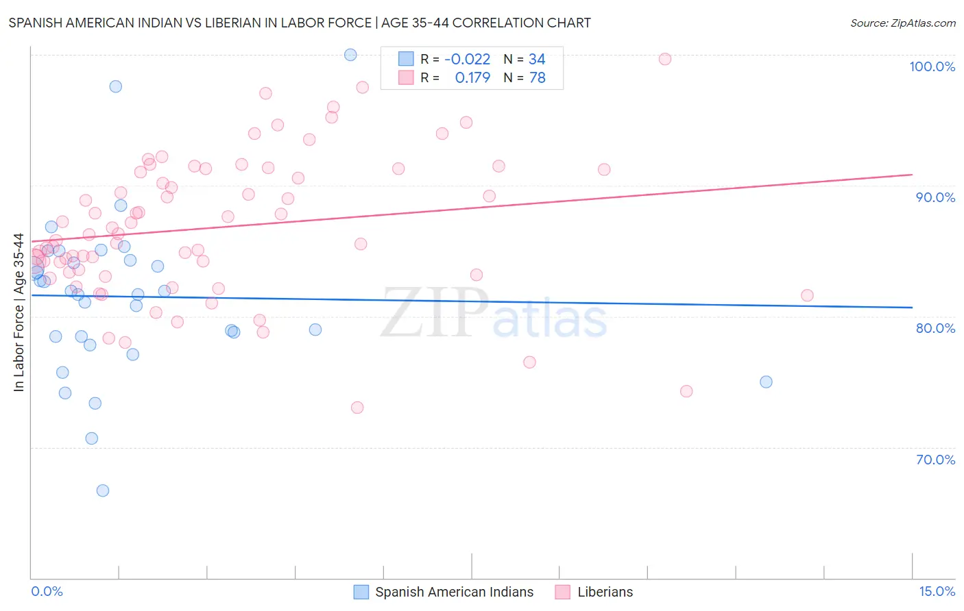 Spanish American Indian vs Liberian In Labor Force | Age 35-44