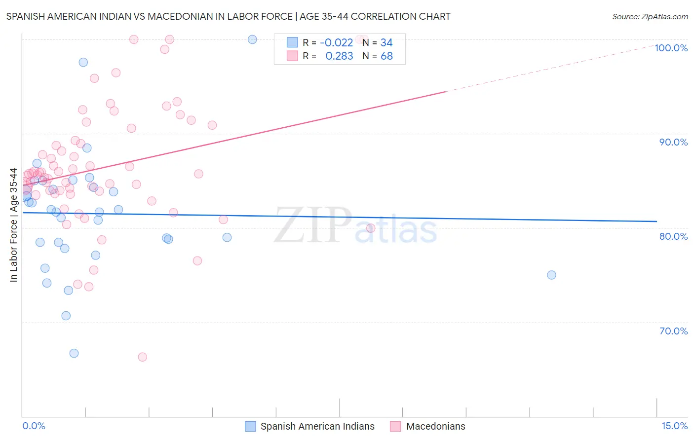 Spanish American Indian vs Macedonian In Labor Force | Age 35-44