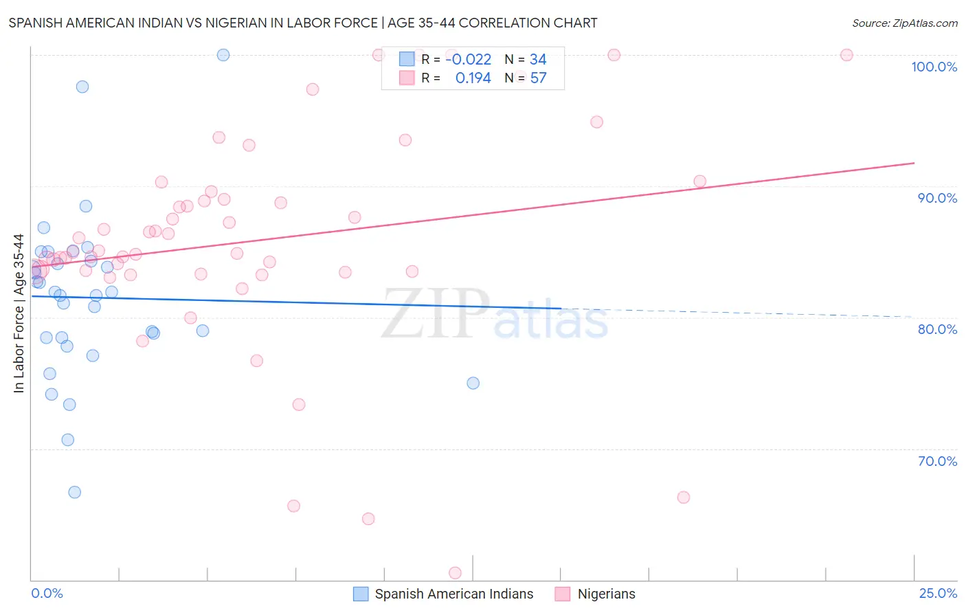 Spanish American Indian vs Nigerian In Labor Force | Age 35-44