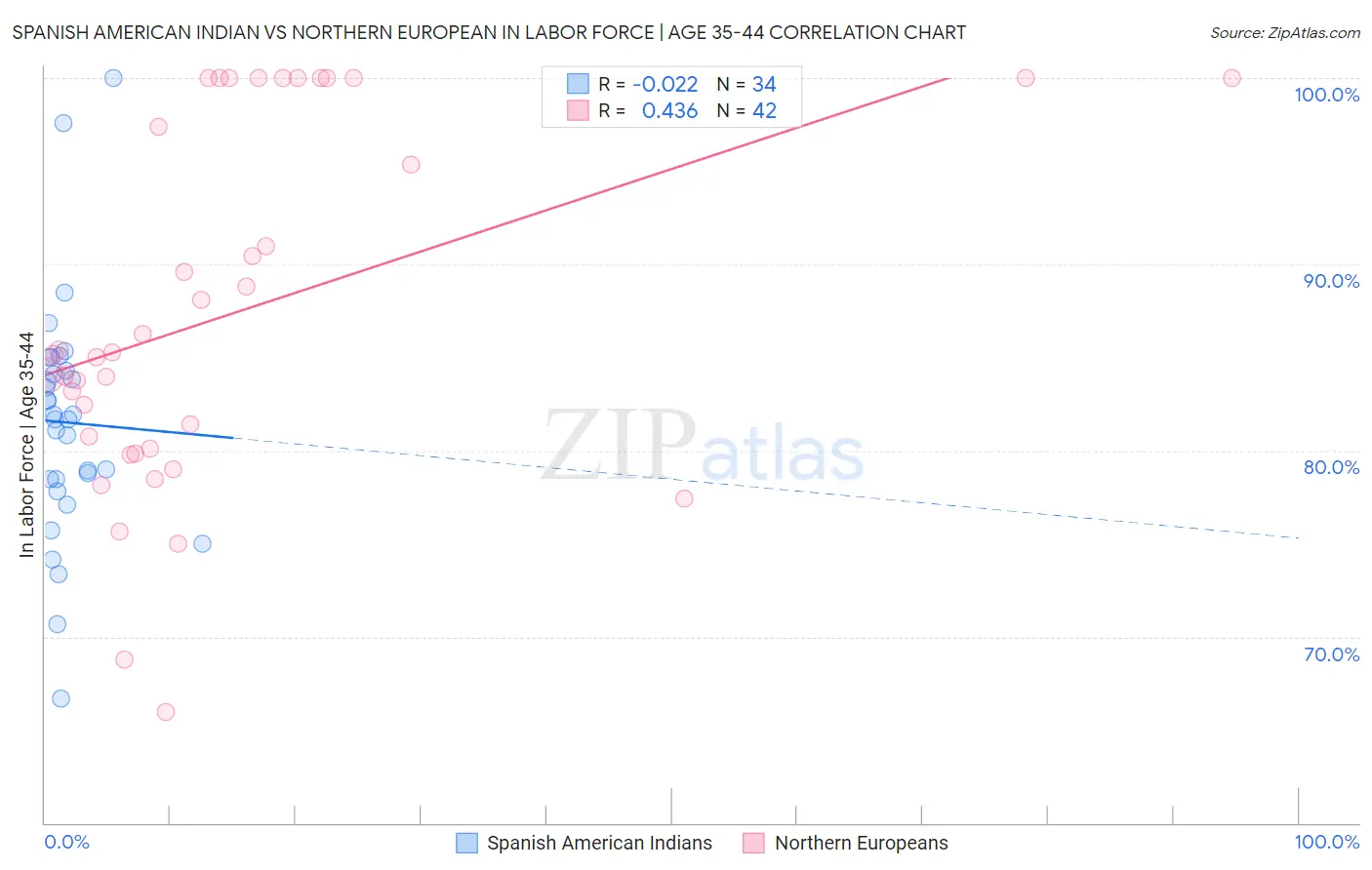 Spanish American Indian vs Northern European In Labor Force | Age 35-44