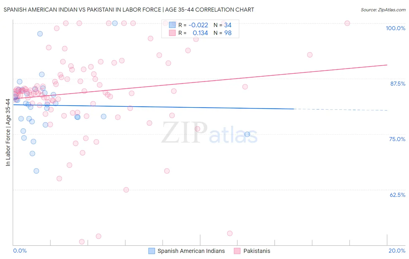 Spanish American Indian vs Pakistani In Labor Force | Age 35-44