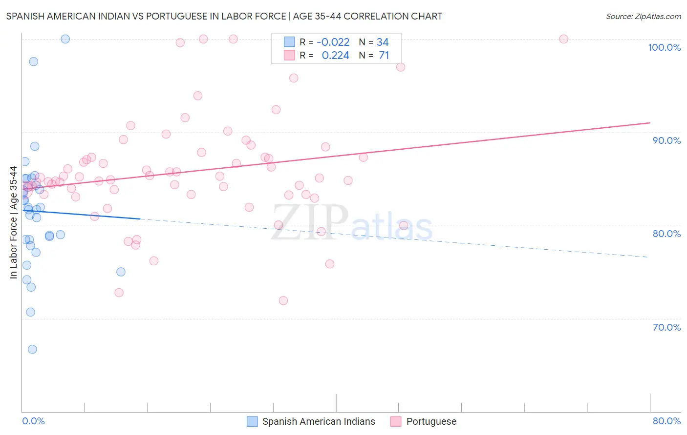 Spanish American Indian vs Portuguese In Labor Force | Age 35-44