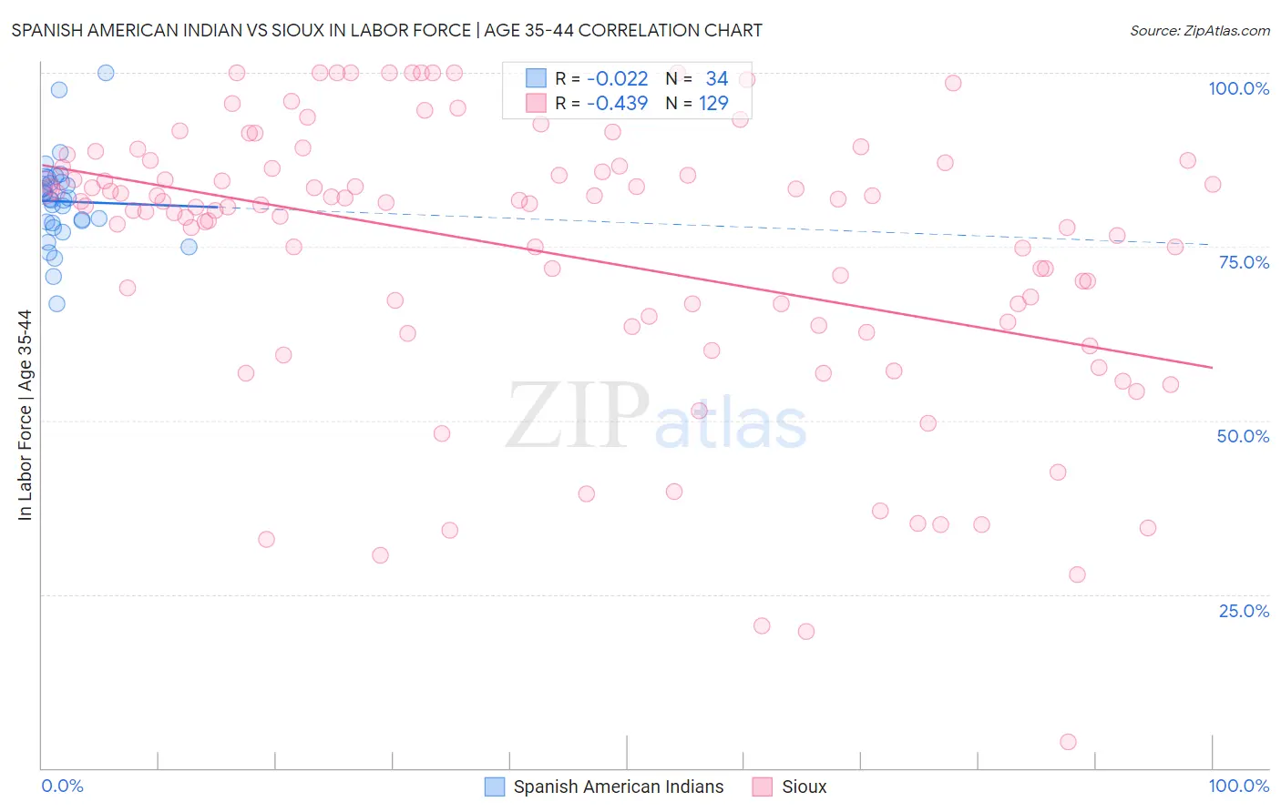 Spanish American Indian vs Sioux In Labor Force | Age 35-44