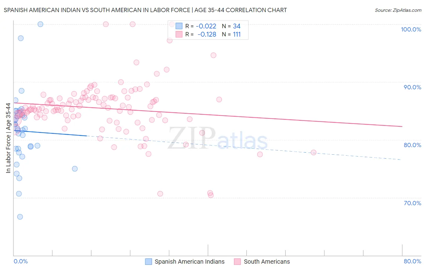 Spanish American Indian vs South American In Labor Force | Age 35-44