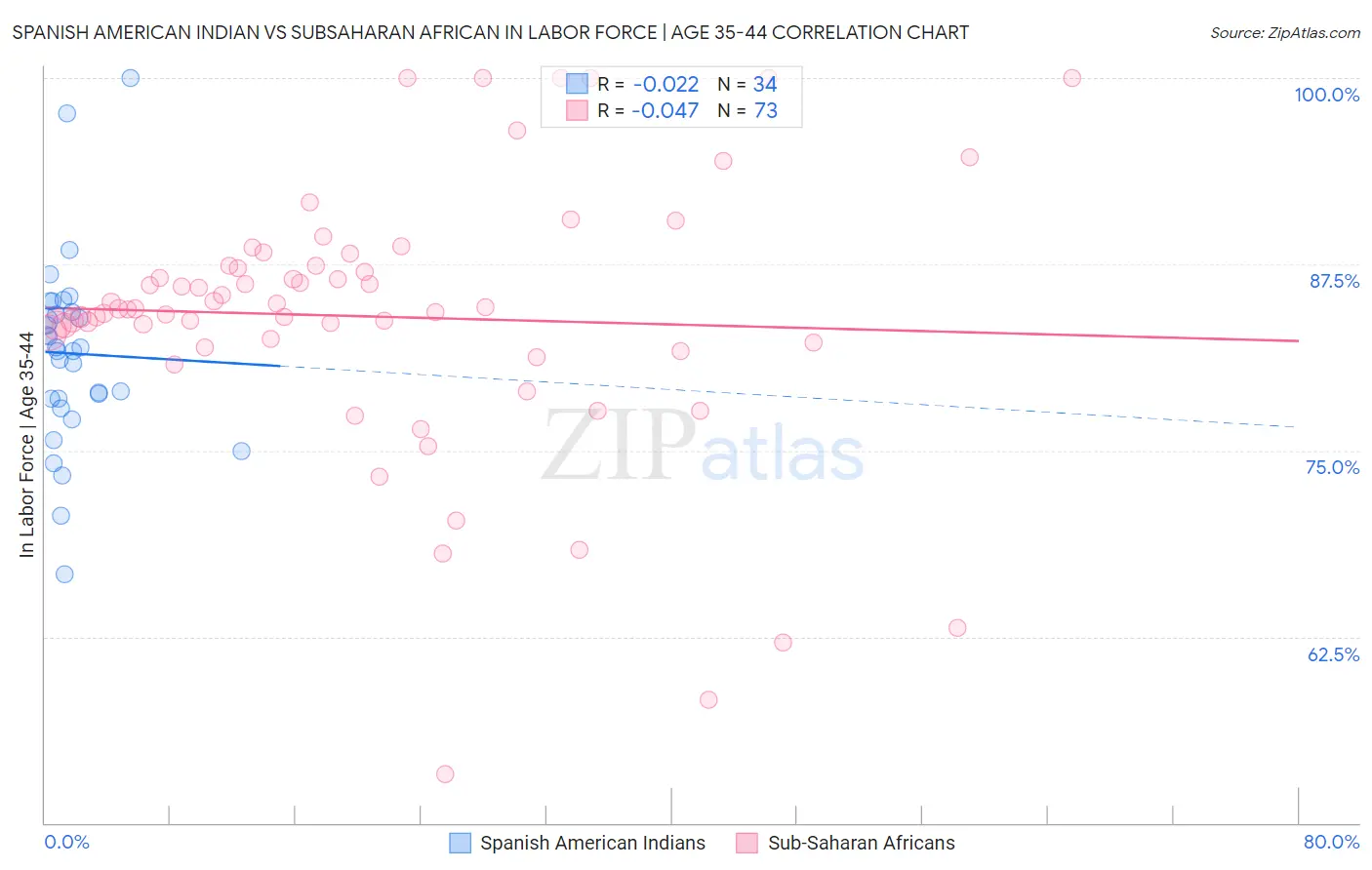 Spanish American Indian vs Subsaharan African In Labor Force | Age 35-44