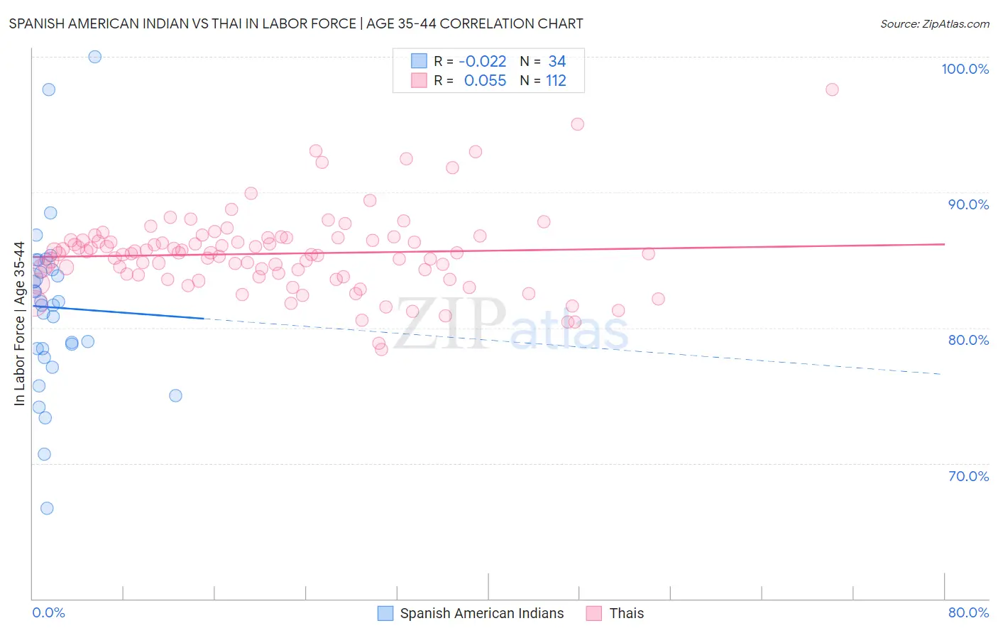 Spanish American Indian vs Thai In Labor Force | Age 35-44